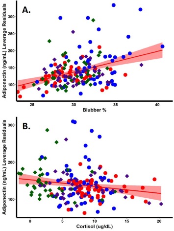 graphs adipokines